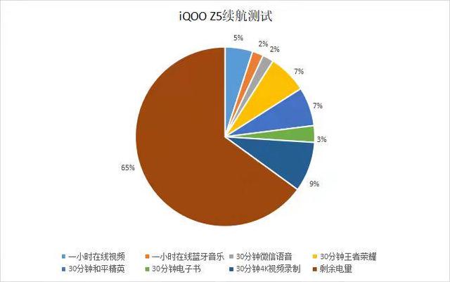 5000mAh超大电池加持！iQOO Z5续航能力成功登顶