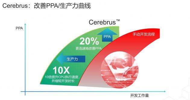 Cadence 推出完全基于机器学习设计工具Cerebrus扩展数字芯片自动化设计流程