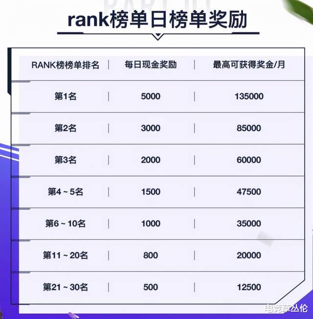 |国服LOL手游Rank榜榜一工资曝光：每日赚5千，一月赚13.5W