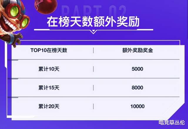 |国服LOL手游Rank榜榜一工资曝光：每日赚5千，一月赚13.5W