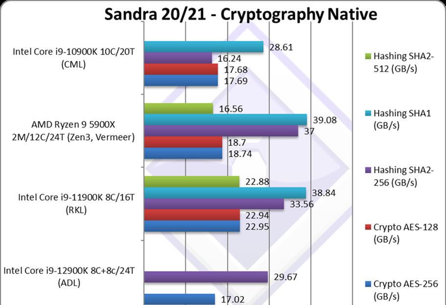 i9-12900K测试结果：CPU-Z单核大胜Ryzen 9 5950X，分数高出27%！