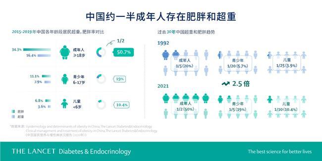 中国成全球最胖？各省肥胖地图公布，你家乡是“重灾区”吗？