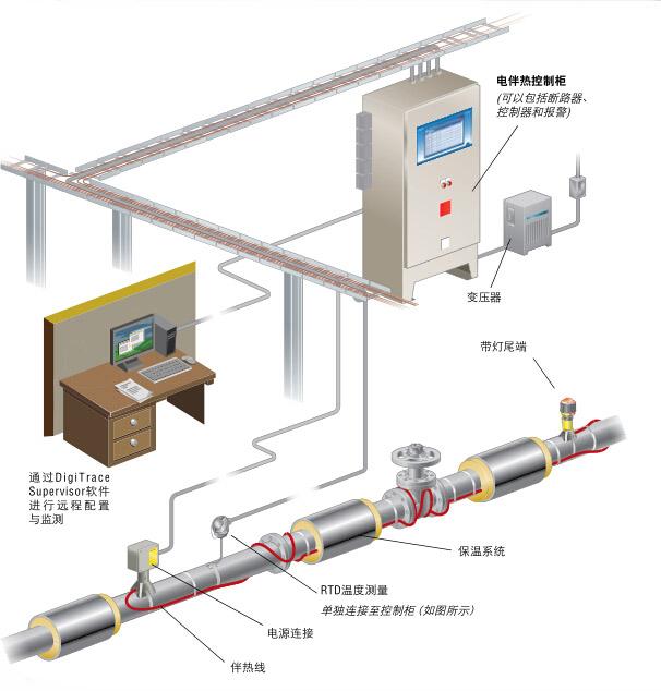 寒冷地区管道防冻使用电伴热带