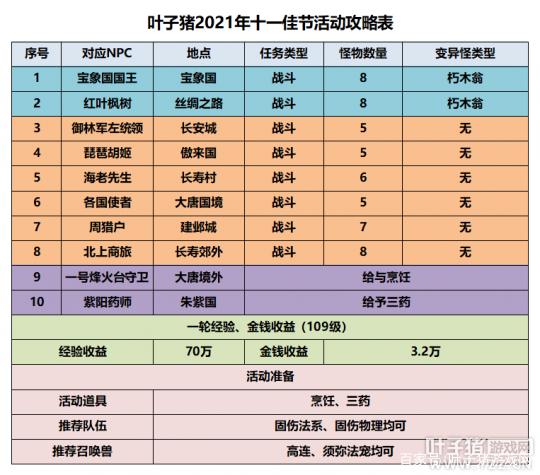 梦幻西游十一活动攻略：环任务变异少奖励不错，副本半小时可解决