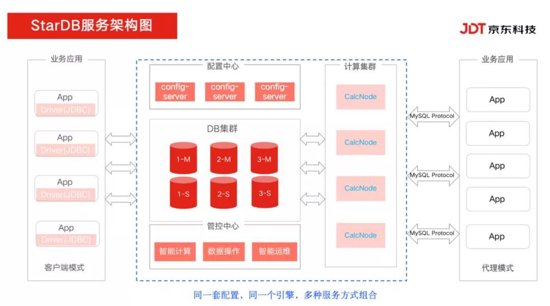 京东云StarDB荣获“年度最佳国产分布式数据库”