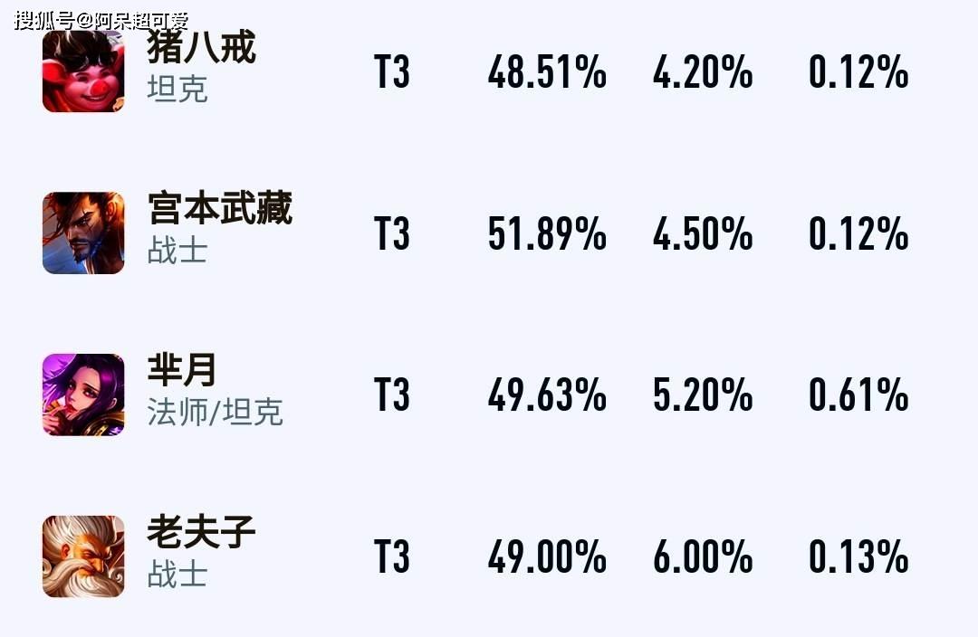 宫本武藏确认重做，被称之为T4英雄，其实打野还是很强势的