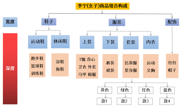 服装组货怎么做才能达到销售目的？