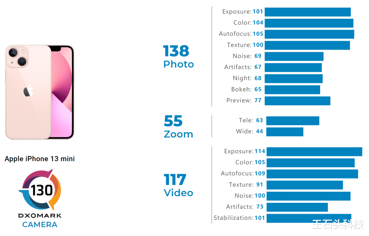 苹果“扳回一局”！iPhone 13 Pro相机评分公布，夺下世界第四！