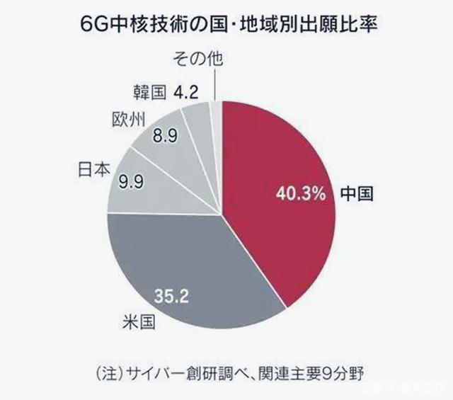 全球5G尚未普及，中国6G专利已拿下世界第一，华为6G也传来新进展