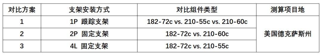 隆基发布DNV高功率组件BOS成本分析报告，182组件略胜一筹