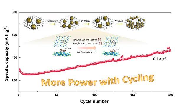 研究提出颗粒细化诱导提高钠/锂离子电池循环容量新机制