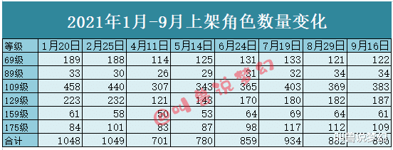 梦幻西游：藏宝阁上架角色数量变化，当前号价达到了今年最高峰