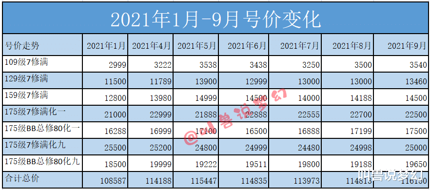 梦幻西游：藏宝阁上架角色数量变化，当前号价达到了今年最高峰