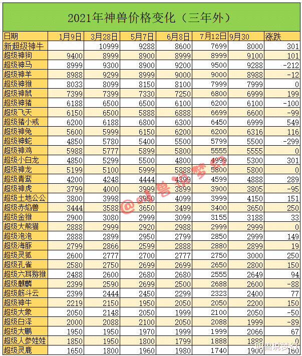 梦幻西游：藏宝阁上架角色数量变化，当前号价达到了今年最高峰