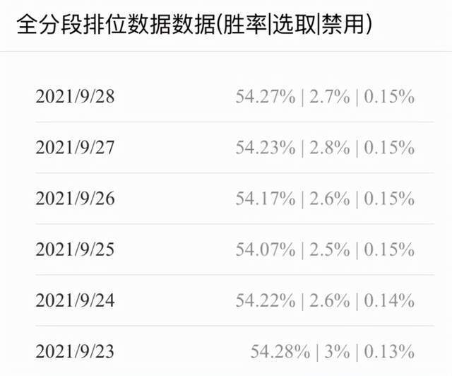 |钞能力的力量？武则天胜率突破55%，新的上分英雄赶紧用？