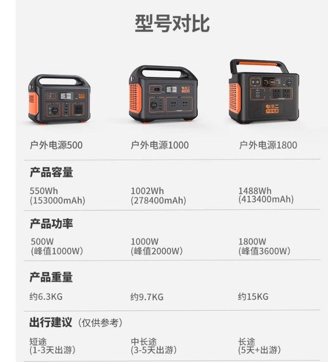 堪比小型发电站，停电、户外也能用市电！这个大充电宝绝了