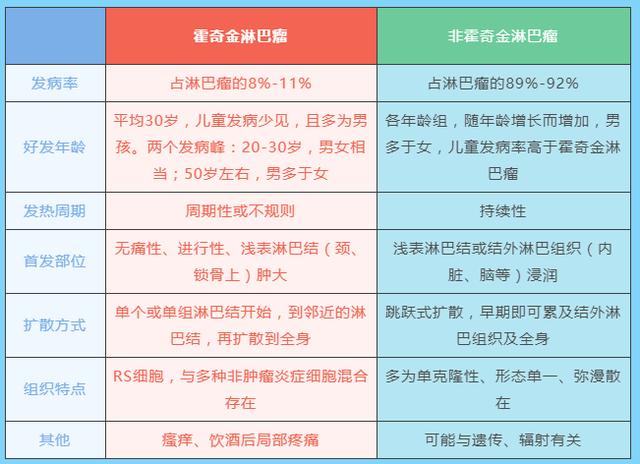 二者在发病,临床表现的区别见表1:淋巴瘤分为霍奇金淋巴瘤(hl)和非