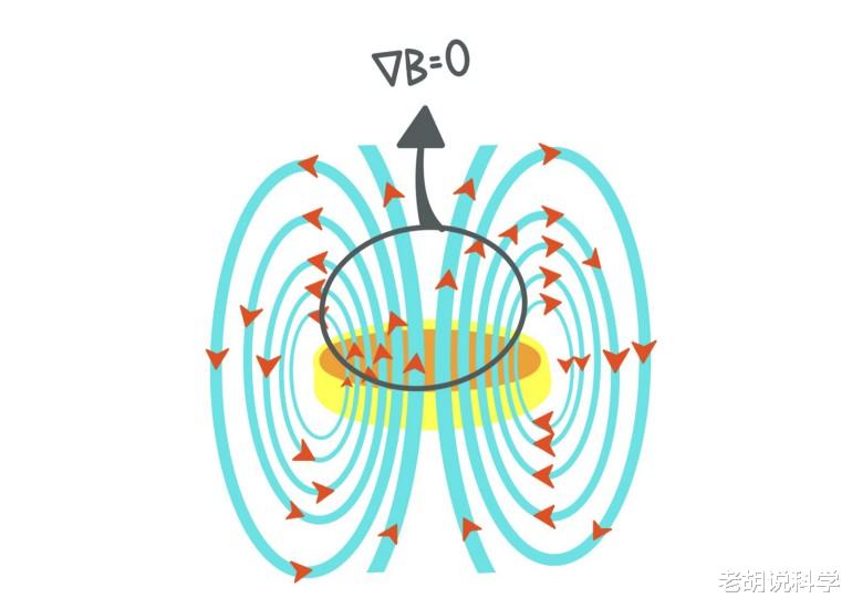 理解麦克斯韦第一方程，为什么磁场散度总是零？