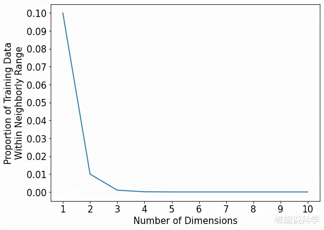 走进高维空间之“维度魔咒”，所有的“邻居”都去哪了？