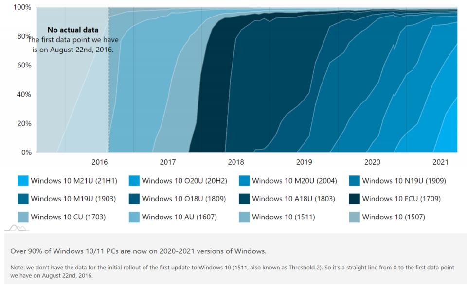 调查机构：微软 Win11 市场份额占比达到 1.3%