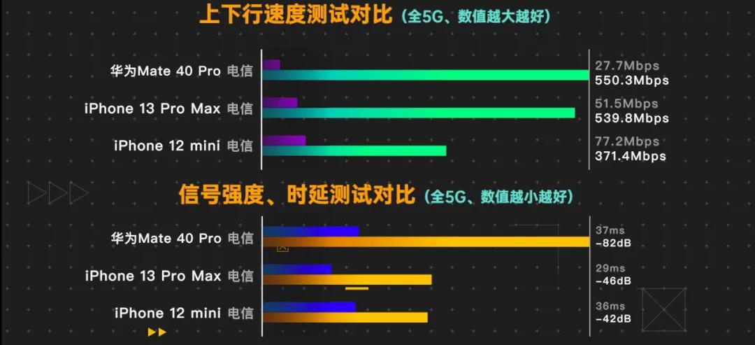 测评成绩出炉：华为Mate40和iPhone13，谁的5G更强？