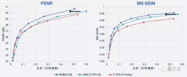 用AI打破编解码器内卷，高通最新几篇顶会论文脑洞有点大