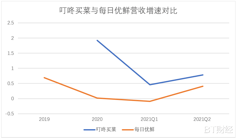 叮咚买菜，去向何方？