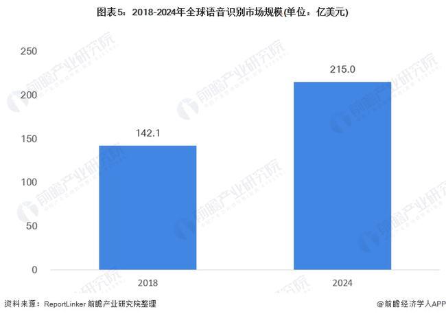 2021年全球人工智能市场发展现状分析 计算机视觉和语音识别为技术层关键 【组图】