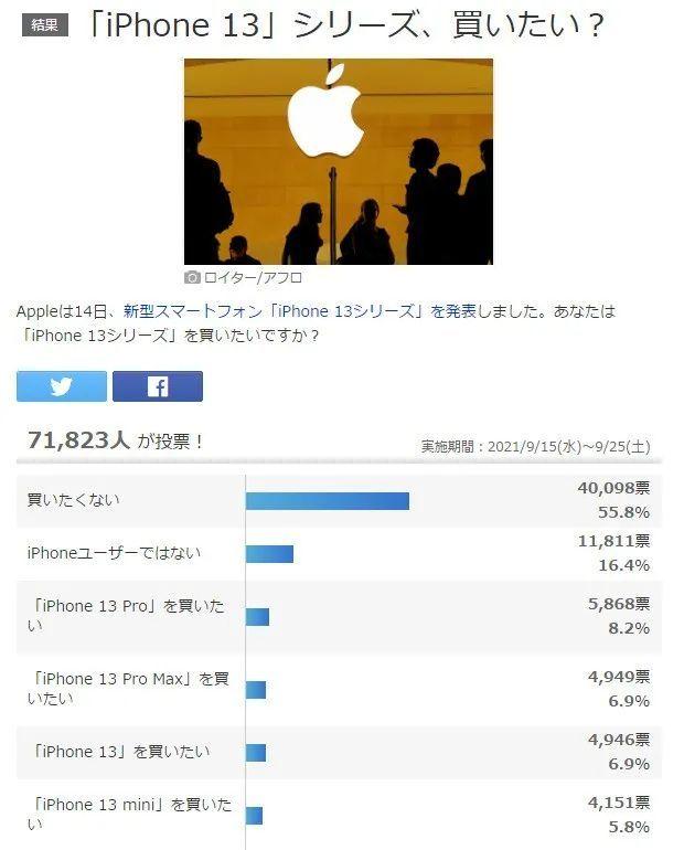 iPhone13发布后，日本的老款二手机越卖越好了