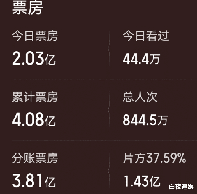 仅仅2天，票房破4亿，吴京这次又选对了“王炸”剧本