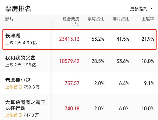 7万人耗时7年，上映2天票房破4亿，《长津湖》能一战封神吗？