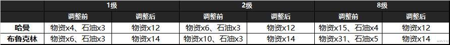 |碧蓝航线退役系统调整 福利缩减补偿200钻 以后退役无法获取石油