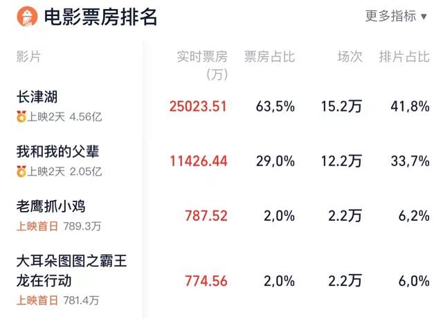 破纪录！2天狂揽4.56亿，吴京能否击败沈腾成首位“200亿影帝”