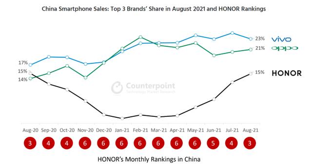 超越小米！荣耀成国内市场第三大智能手机品牌、增长最快品牌之一