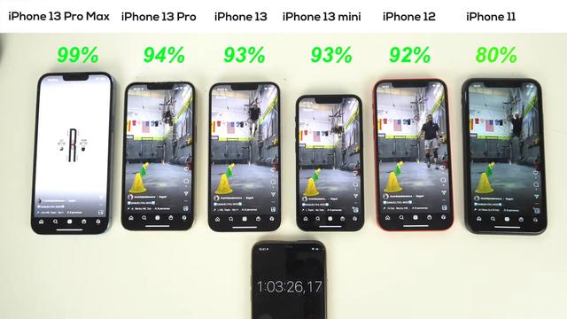 6款iPhone续航实测：iPhone13第二iPhone13mini第五，第一很服气