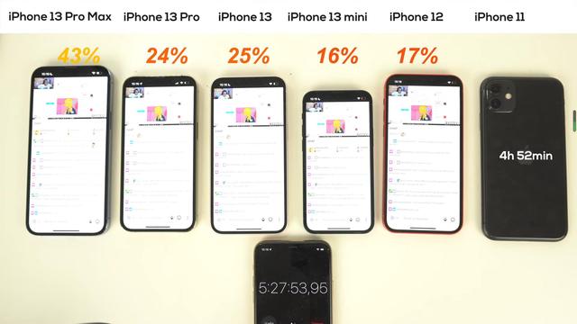 6款iPhone续航实测：iPhone13第二iPhone13mini第五，第一很服气