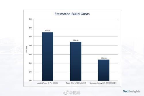 iPhone 13成本价曝光 高于S21+和iPhone 12 Pro