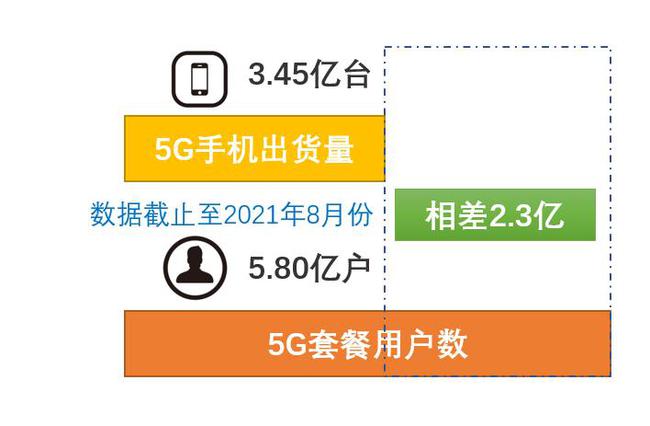 运营商玩命推销5G套餐：2.3亿4G手机，“被5G”了