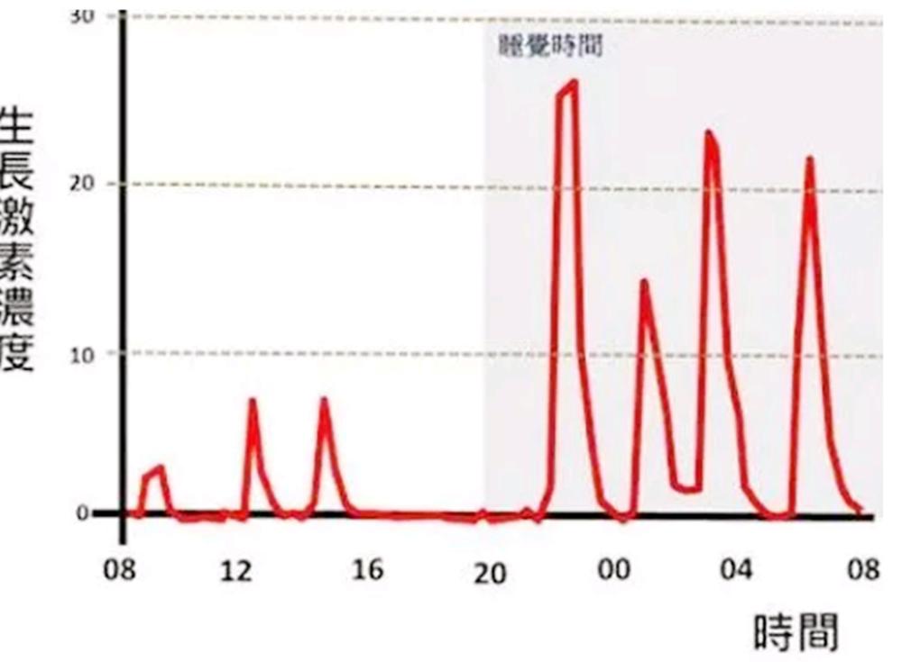 一天中，这两个时间段是孩子身高增长的黄金时段，家长要把握好