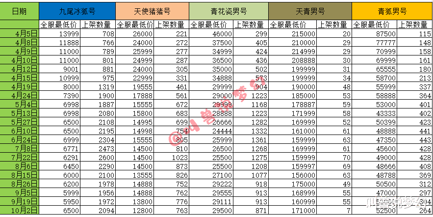 |梦幻西游：最新高端限量号价格变化，半个月后青狐号价格依然坚挺