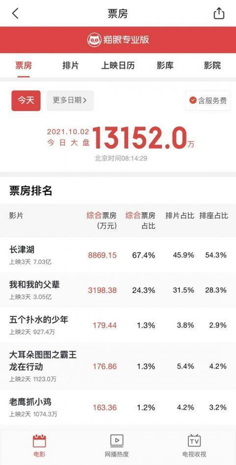 哪些电影助攻沈腾成为首位200亿票房影人