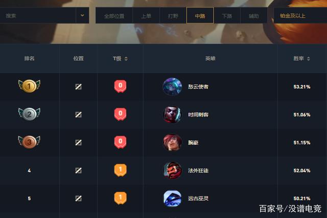 LOL：薇古丝上线仅7天，最克制他的英雄被找到了，胜率低至37.43%