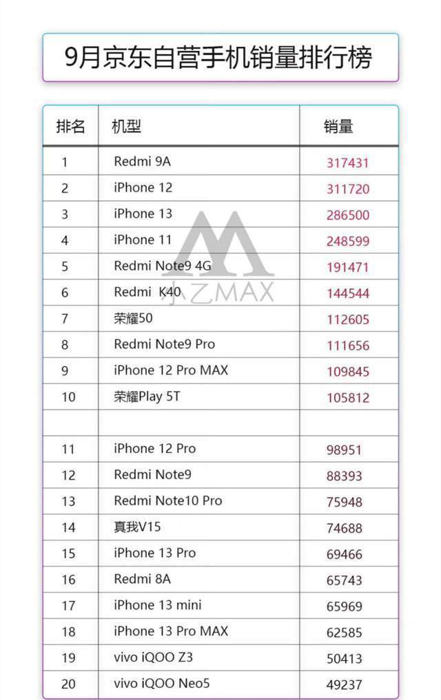 国产赢了！9月手机销量排行榜出炉：苹果甘拜下风