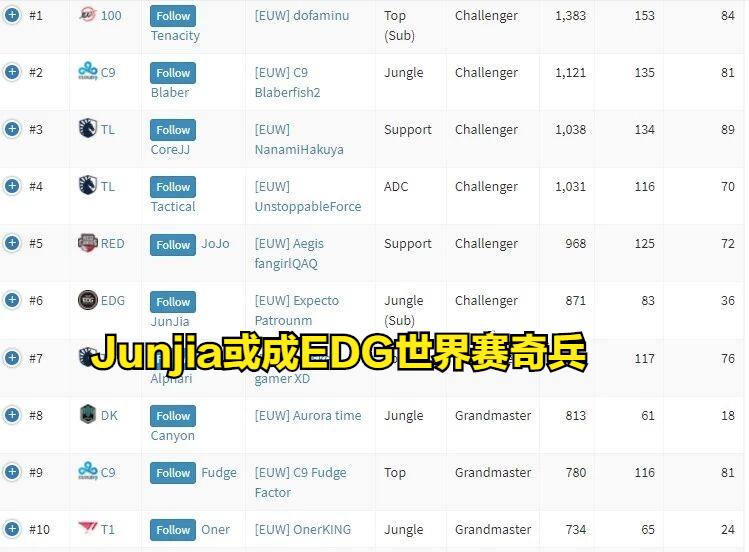 LPL、LCK第一个欧服王者诞生！Junjia仅用时7天就打上欧服王者