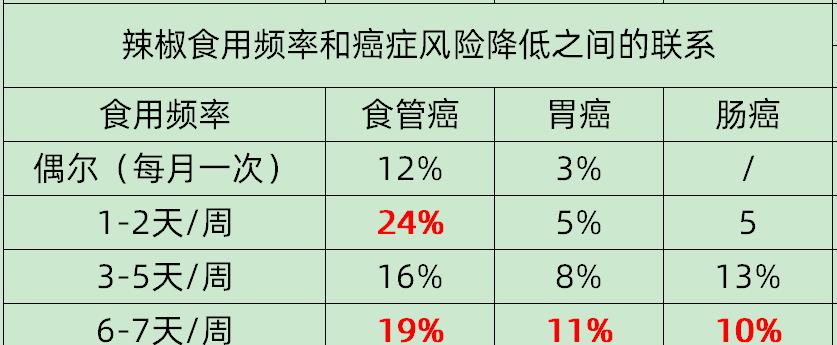 吃辣或可降低癌症风险！随访10年、超50万国人大数据证实有益处