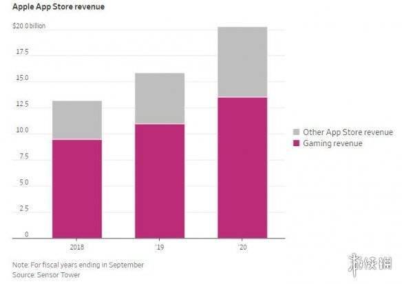 |离谱！苹果在游戏行业赚的钱比主机御三家之和还要多