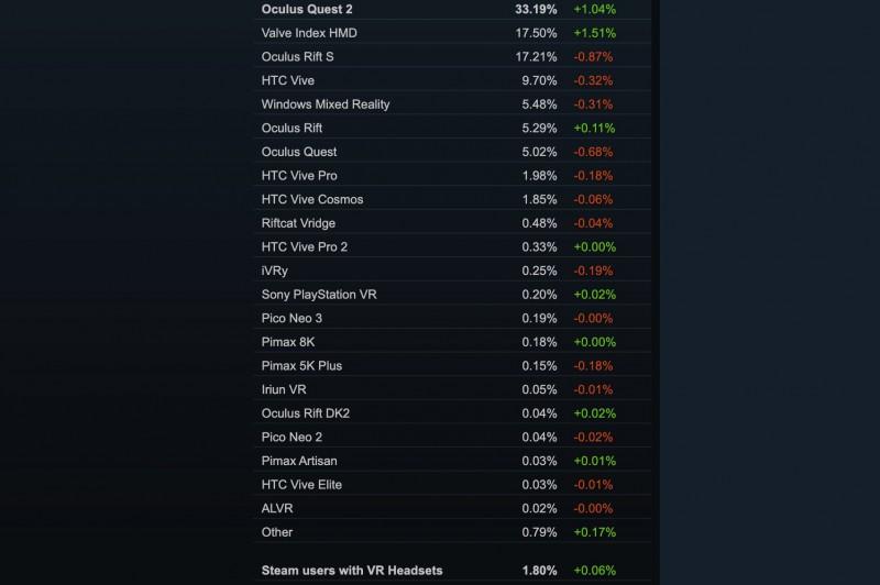 9月VR大数据：Valve Index超过Rift S，首次跻身榜二