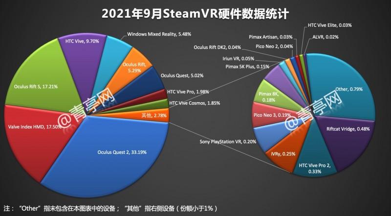 9月VR大数据：Valve Index超过Rift S，首次跻身榜二