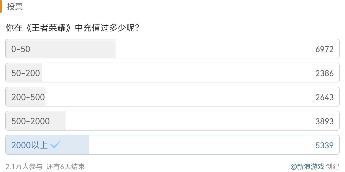 王者荣耀累计收入超过100亿美元，杨玉环新皮肤获得证实，快手定制头像框曝光