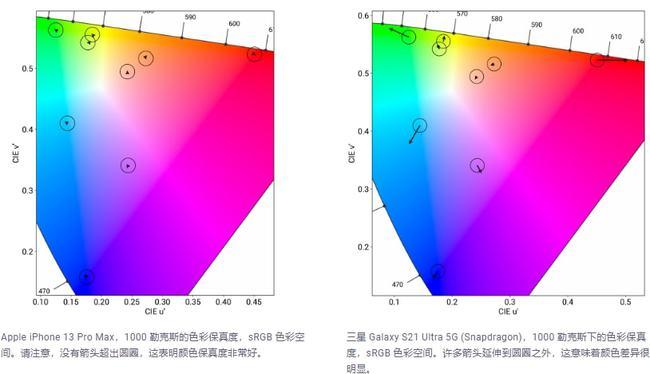 DXOMARK 公布苹果 iPhone 13 Pro Max 屏幕评分：99 分登顶第一